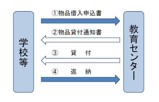 物品の貸出（図）