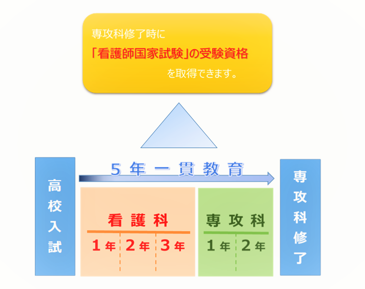 5年一貫教育