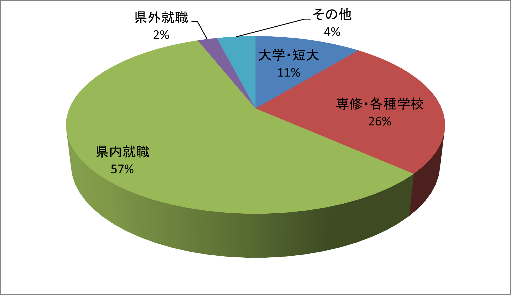 令和7年3月卒業生の進路状況
