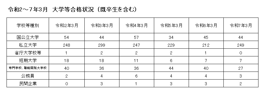 R7.04 進路1  R2-7合格状況