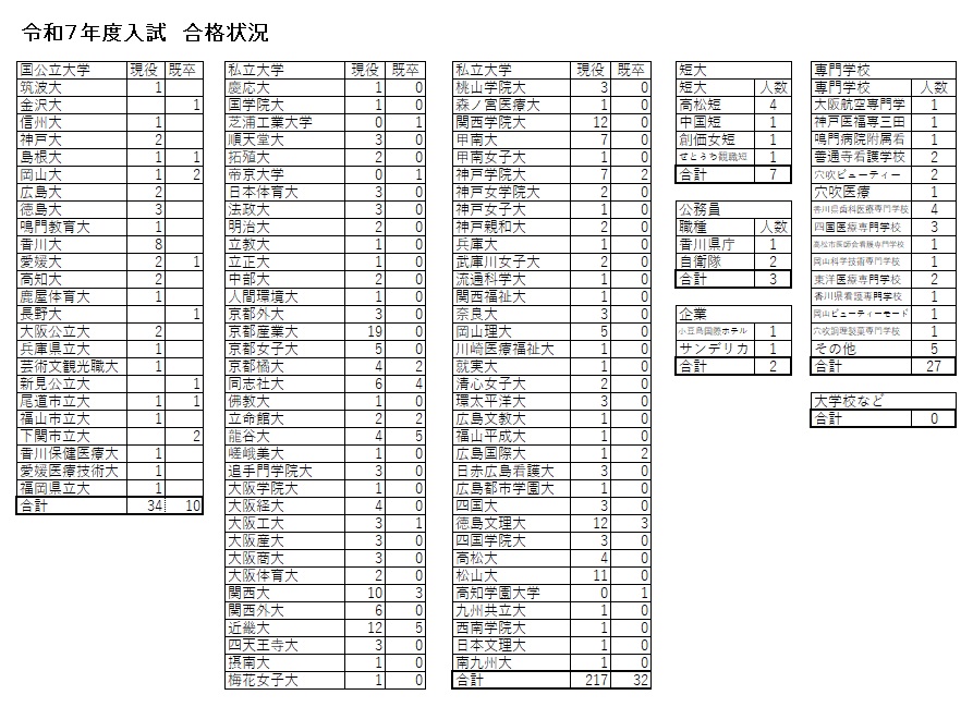 R7.04 進路2 合格状況