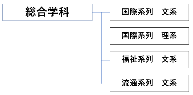 全日制総合学科
