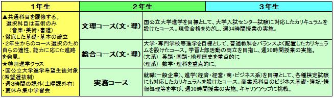 普通科コース制