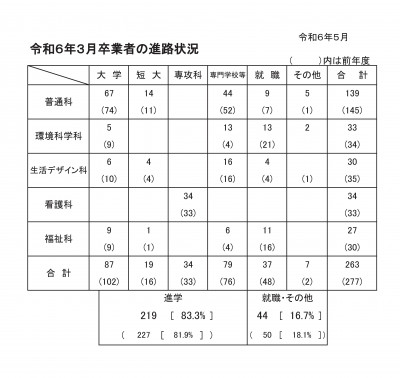 令和６年３月卒業者の進路状況