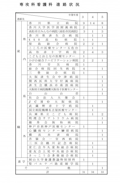 R06.3 専攻科看護科進路状況