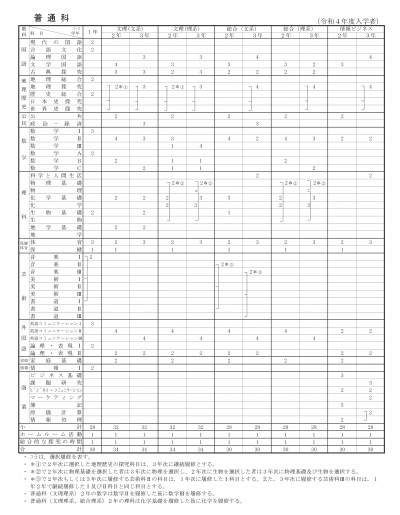 普通科教育課程（令和４年度入学者）