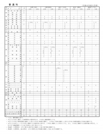 普通科教育課程（令和６年度入学者）