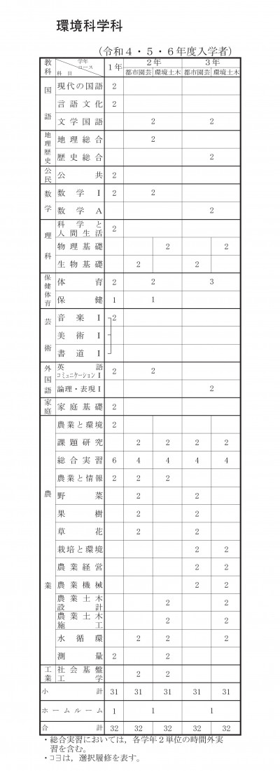 令和６年度環境科学科教育課程