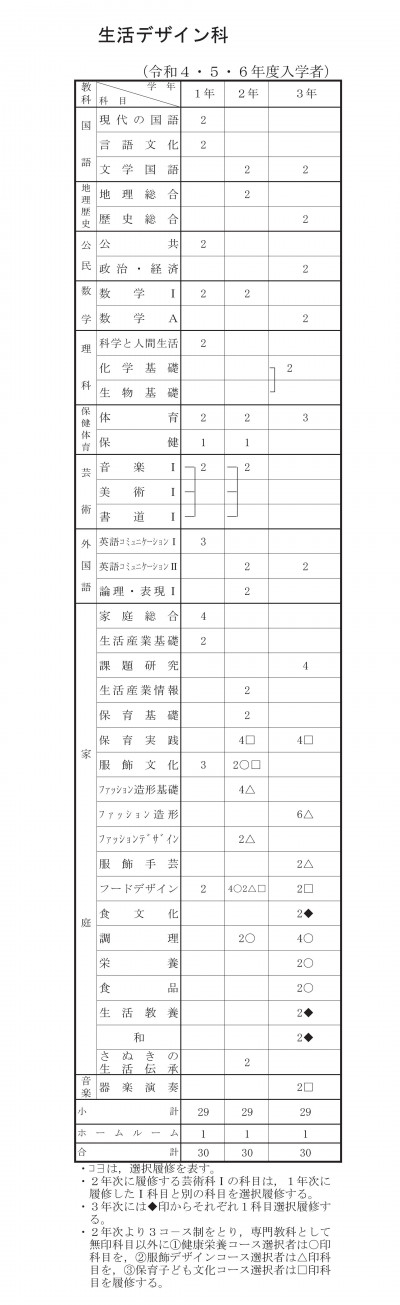 令和６年度生活デザイン科教育課程