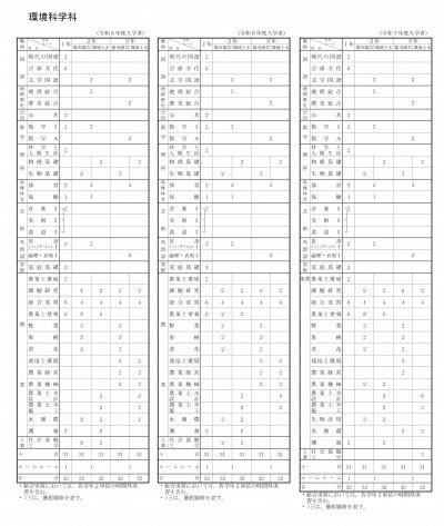 環境科学科教育課程（令和５・６・７年度入学者）