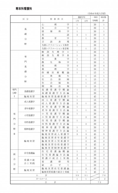 専攻科看護科教育課程（令和６年度入学者）