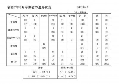 令和７年３月卒業者の進路状況