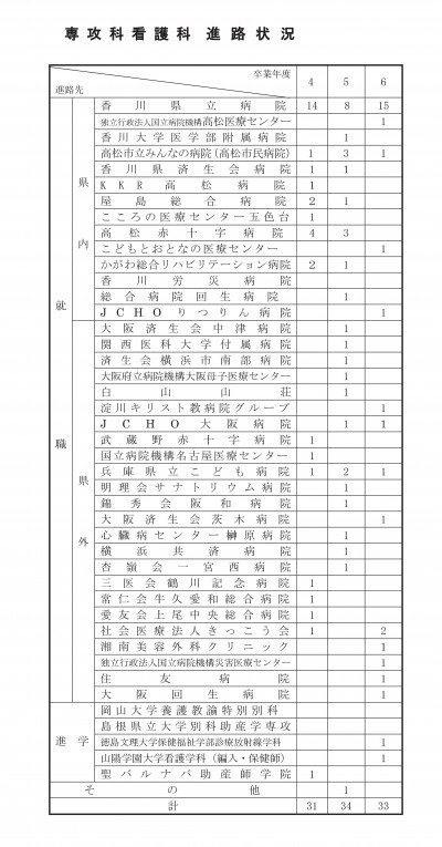 専攻科看護科進路状況（R7.3）