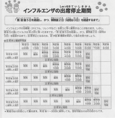 インフルエンザ出席停止