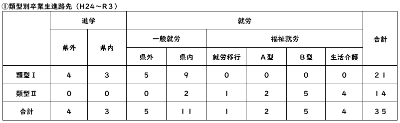 進路先_①類型別