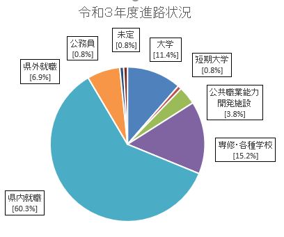 R3進路状況