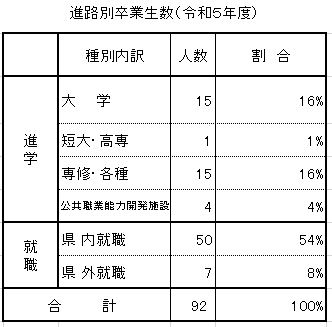 進路状況（人数）