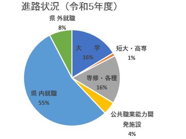 進路状況