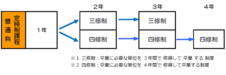 定時制教育の特色