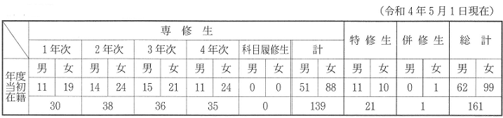 生徒数