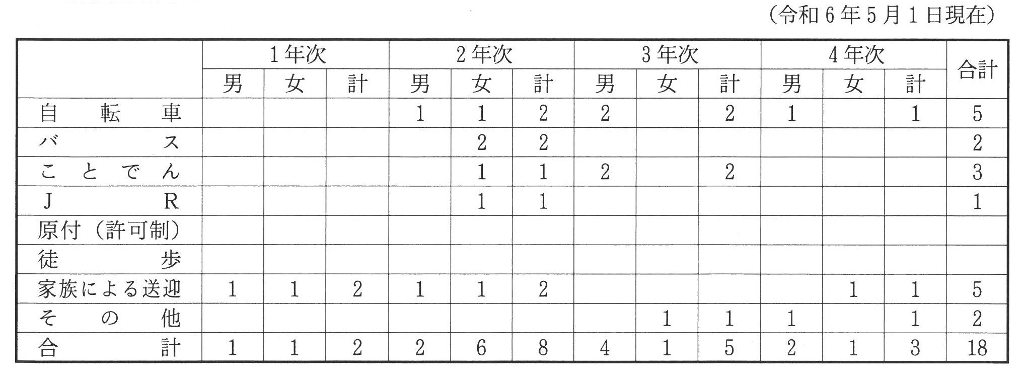 240523_(定制)通勤手段別