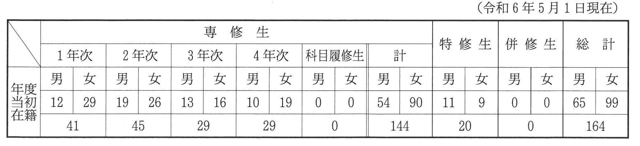 240523_(通信制)R6年生徒数