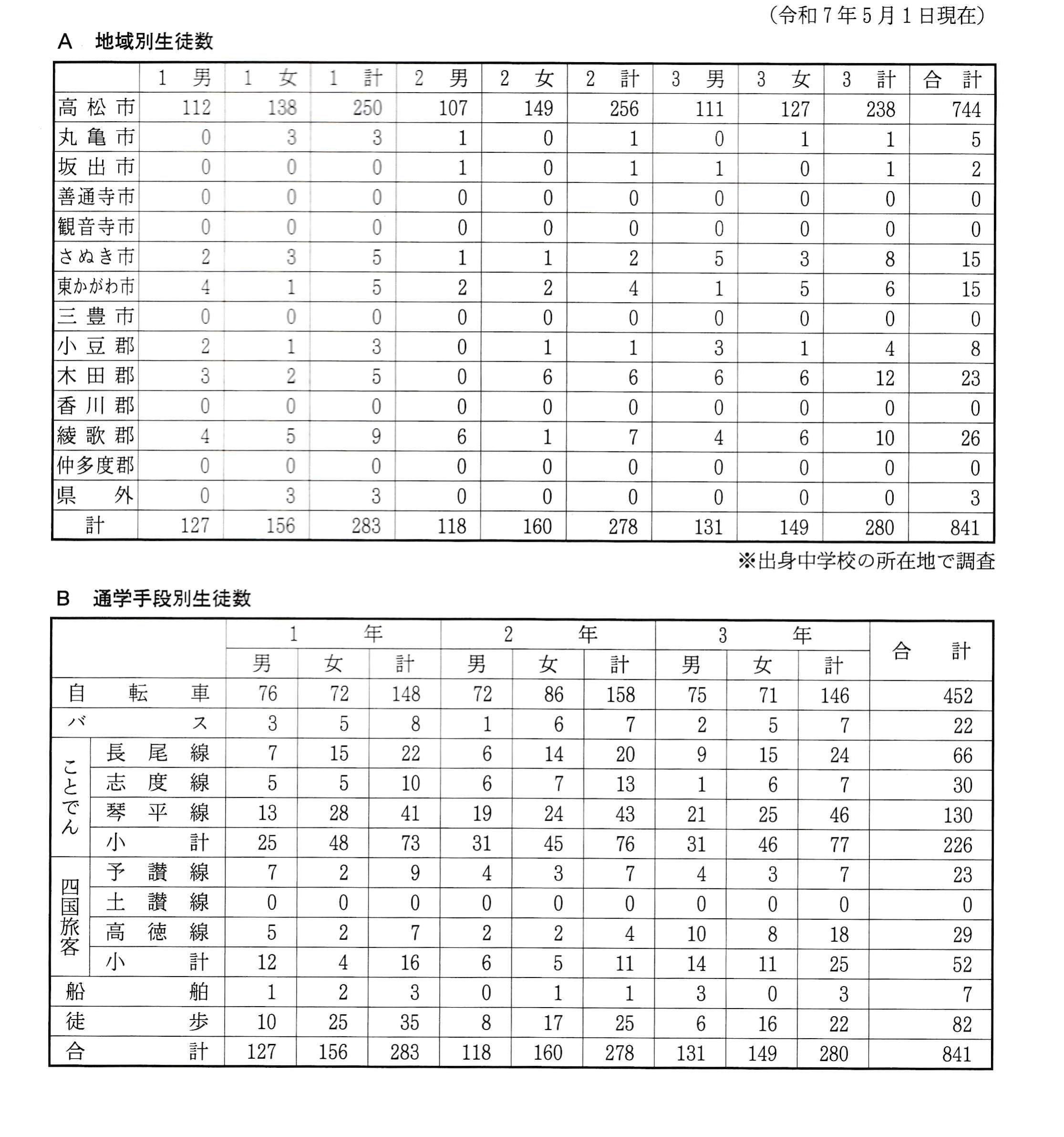 高松高校生徒数