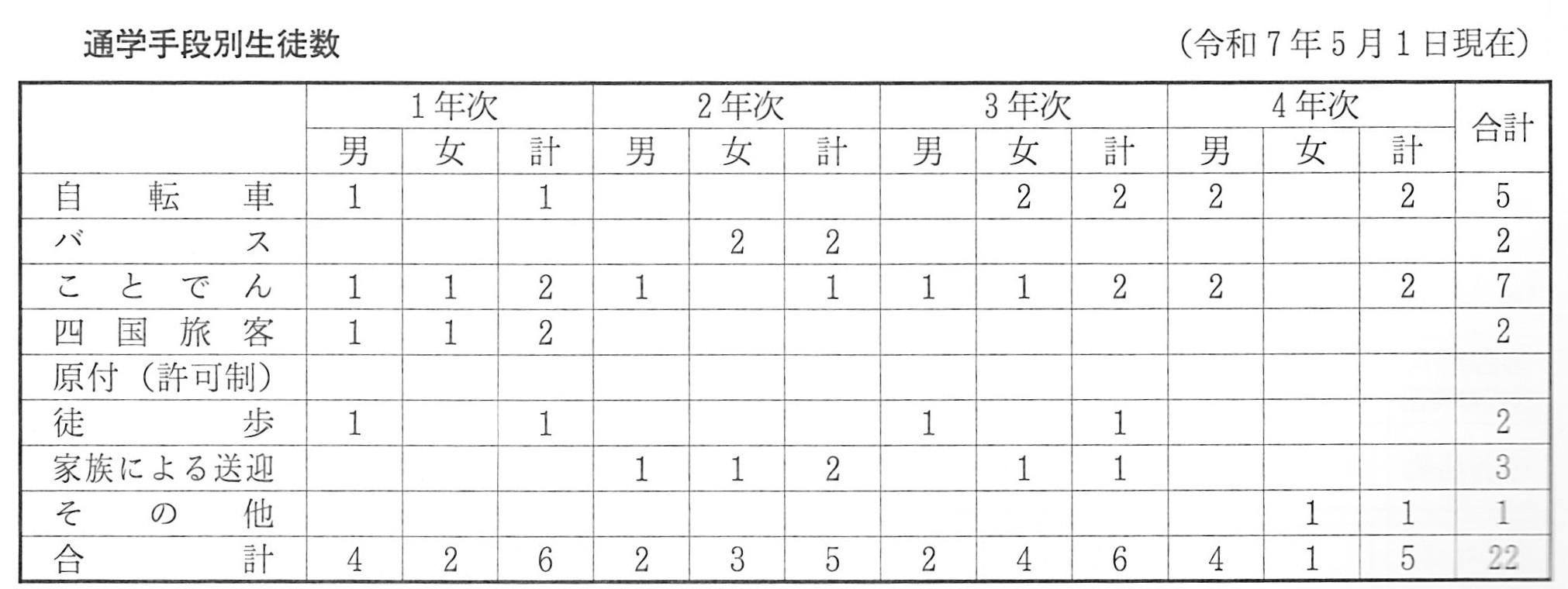 定時制通学手段