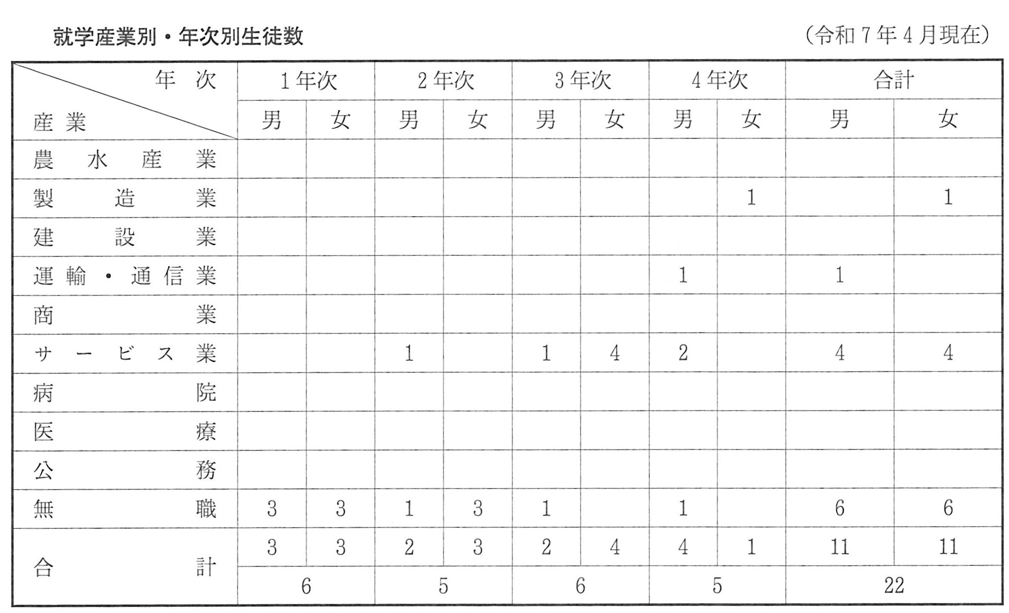 定時制生徒数