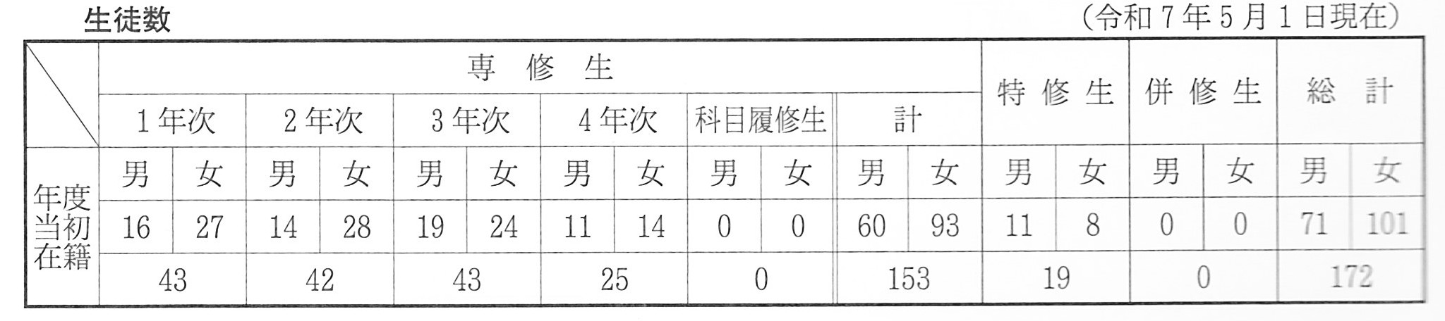 通信生徒数
