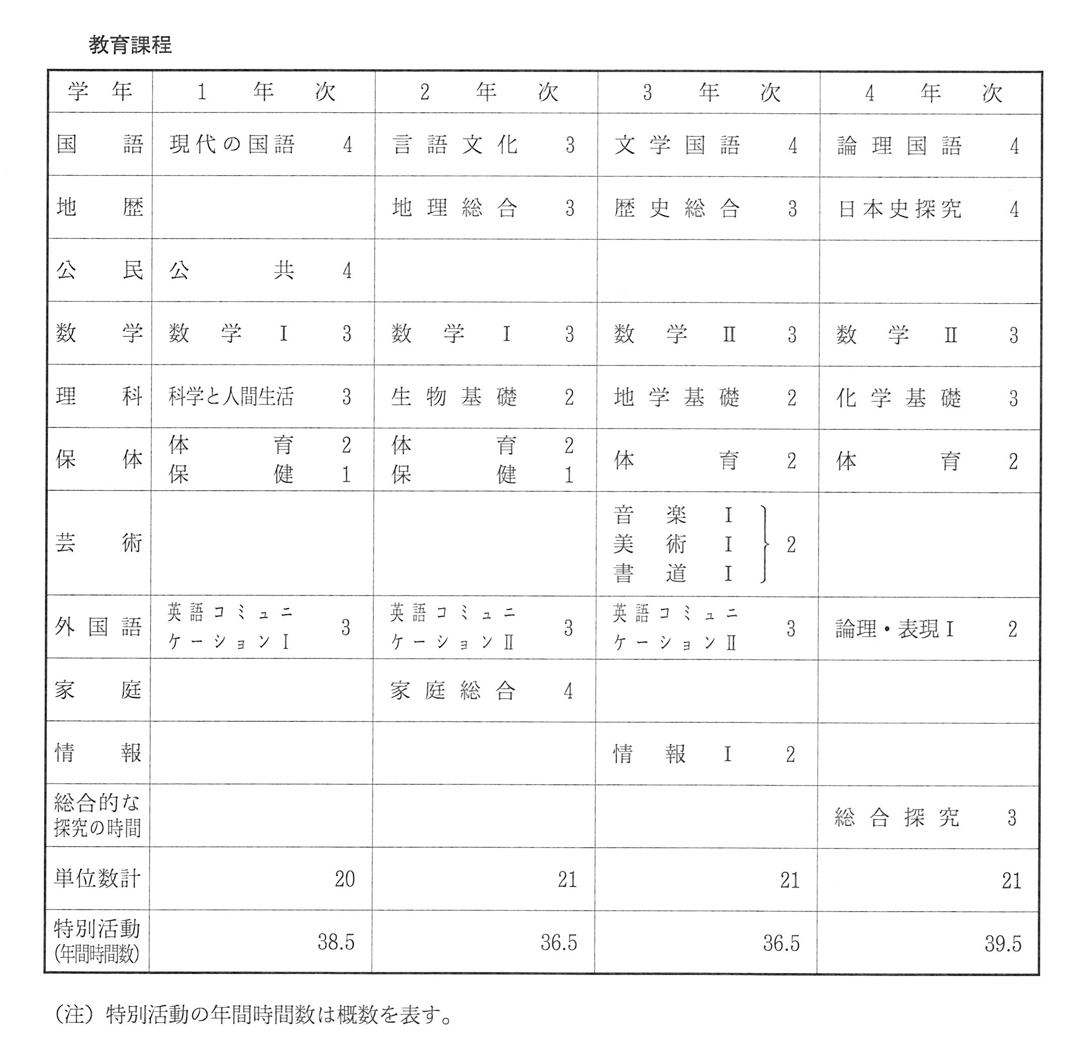 通信教育課程