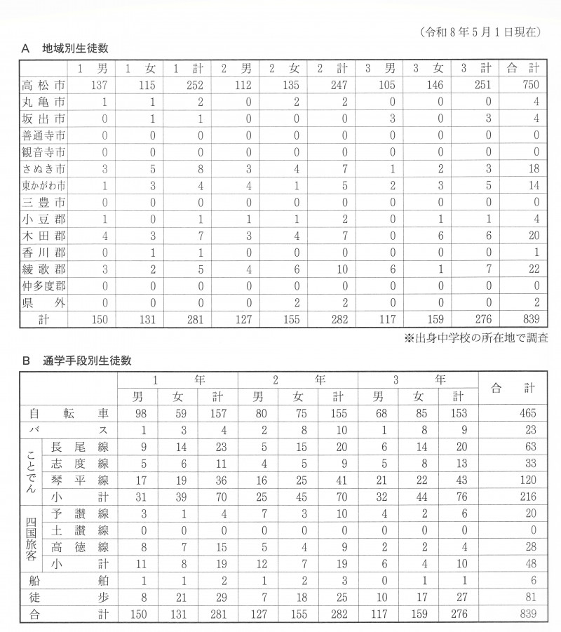 地域別生徒数他