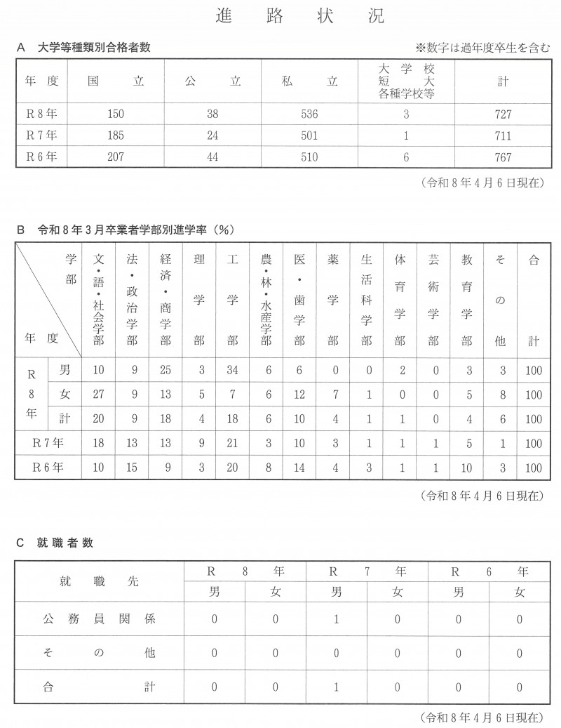 進路状況