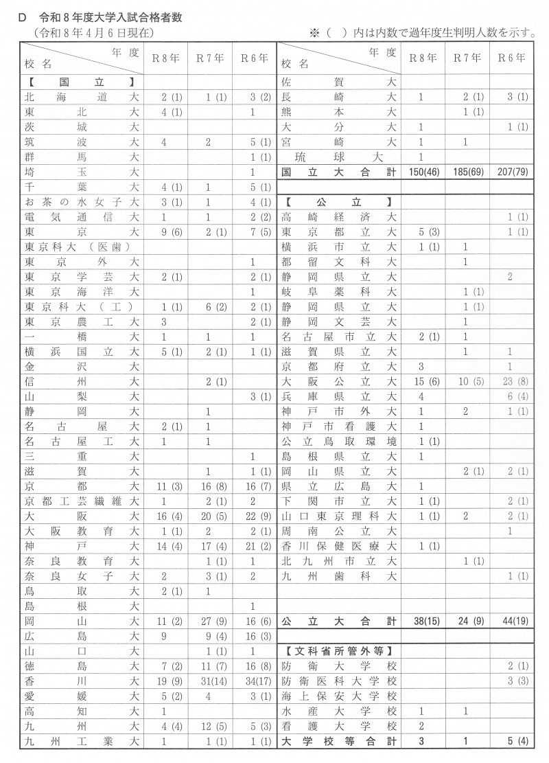 合格者数１