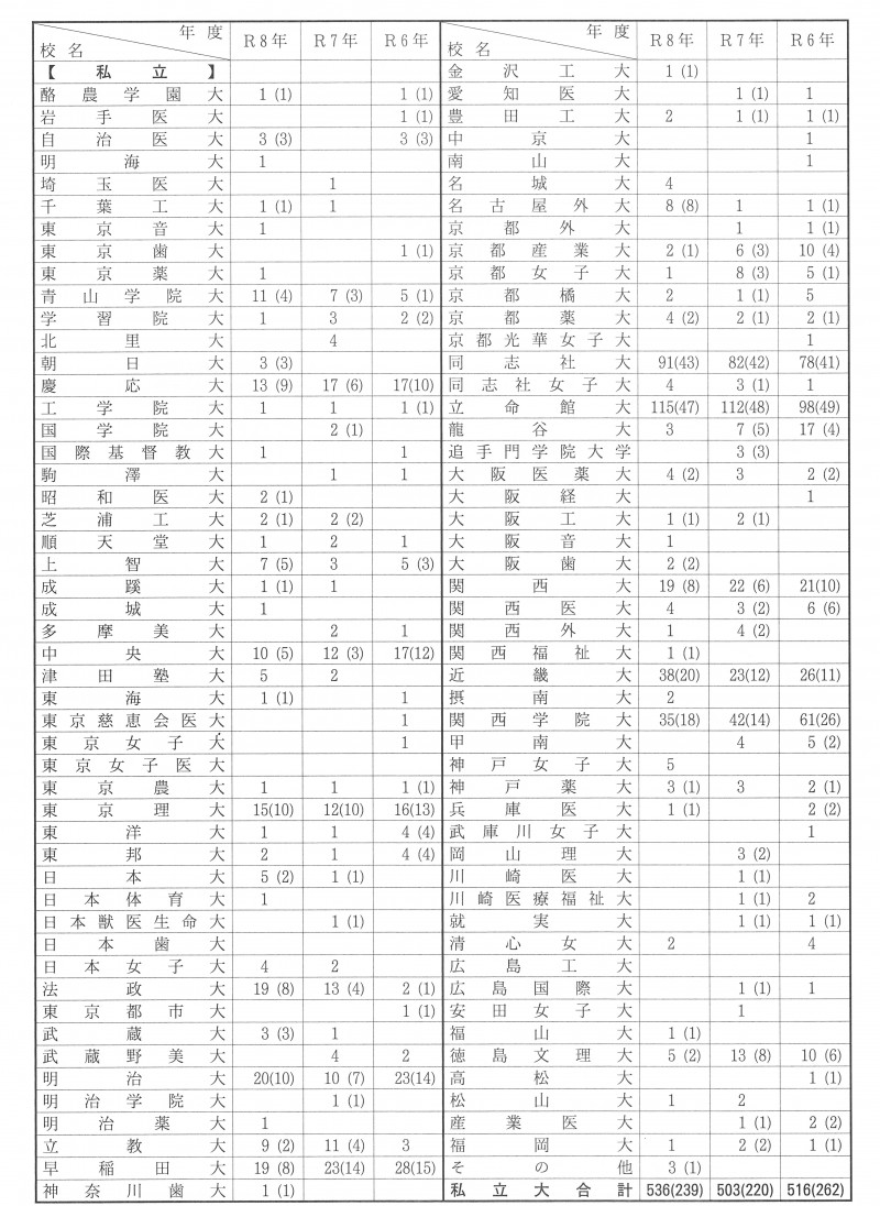 合格者数２