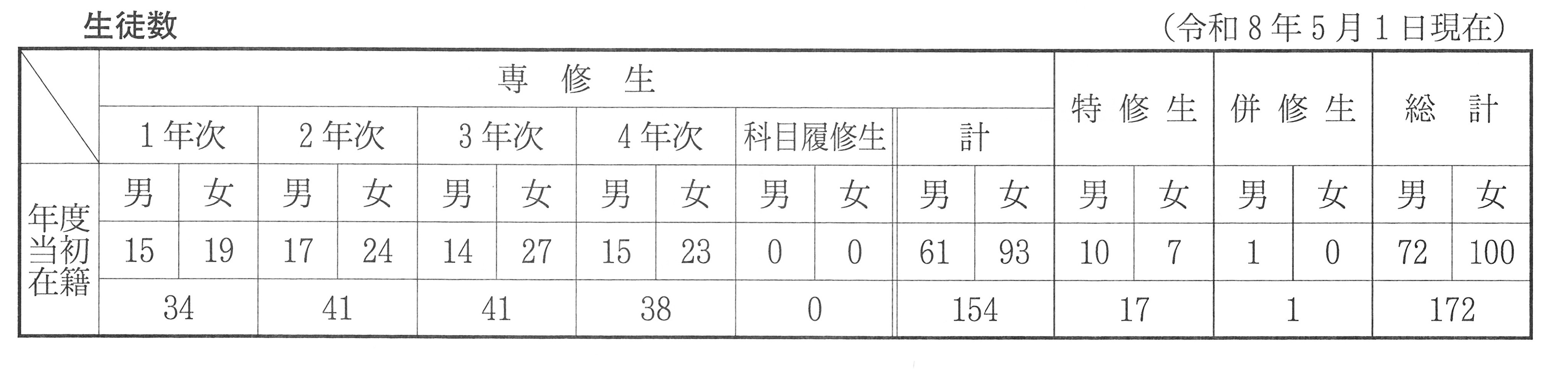 生徒数修正