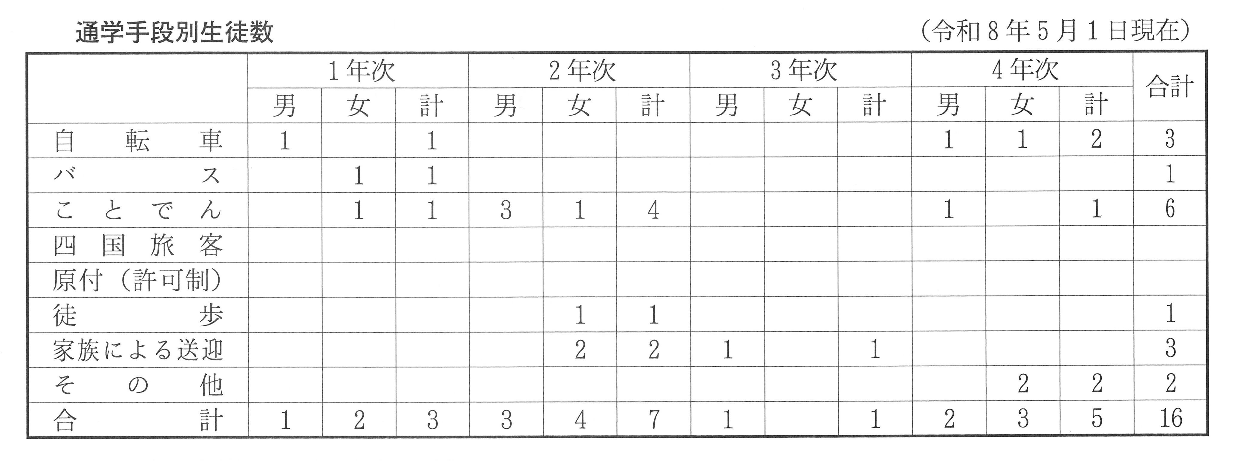 生徒数