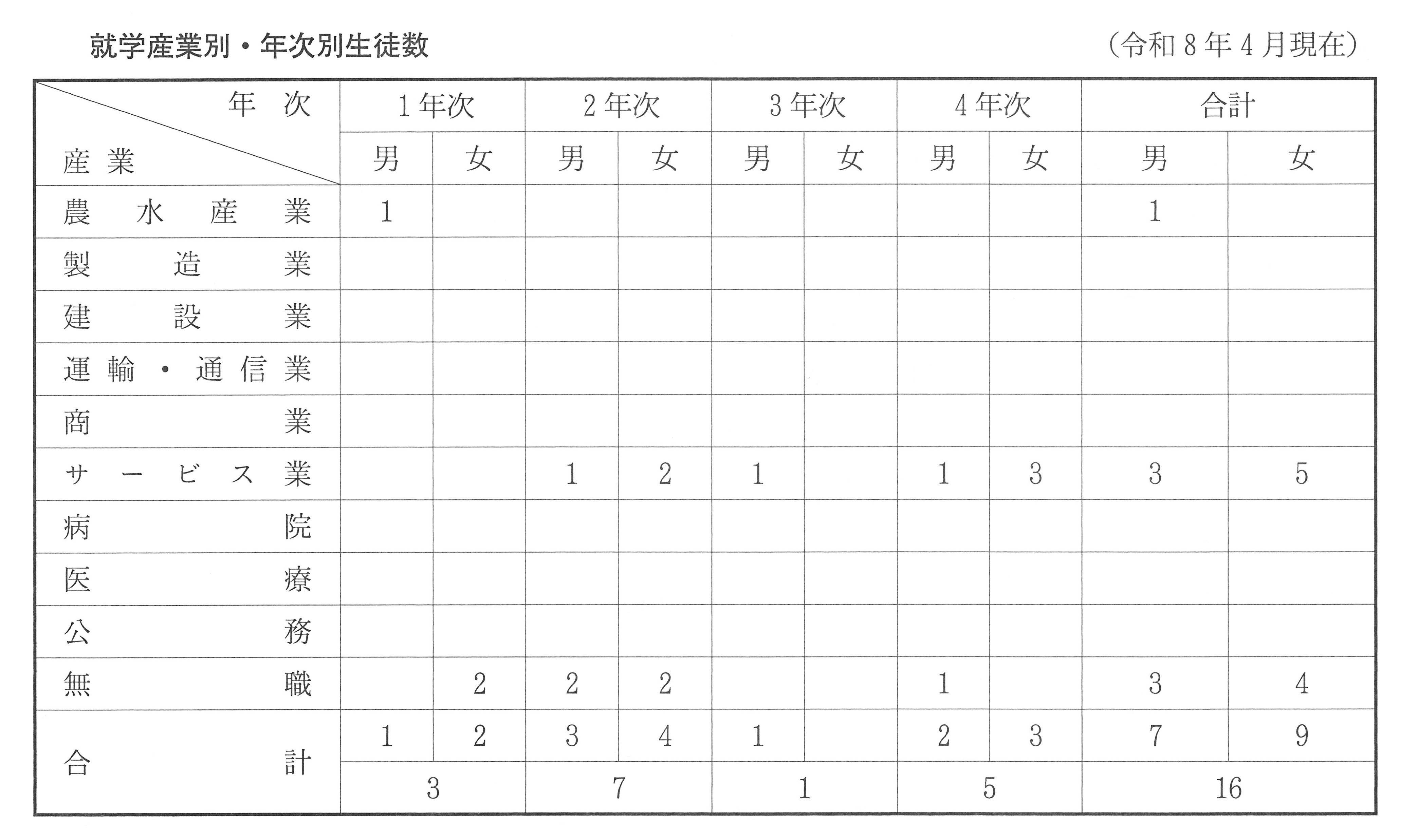 産業別生徒数