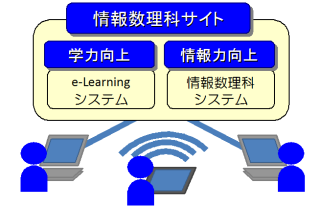 情報数理科サイト