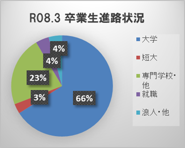 ２０２６進路