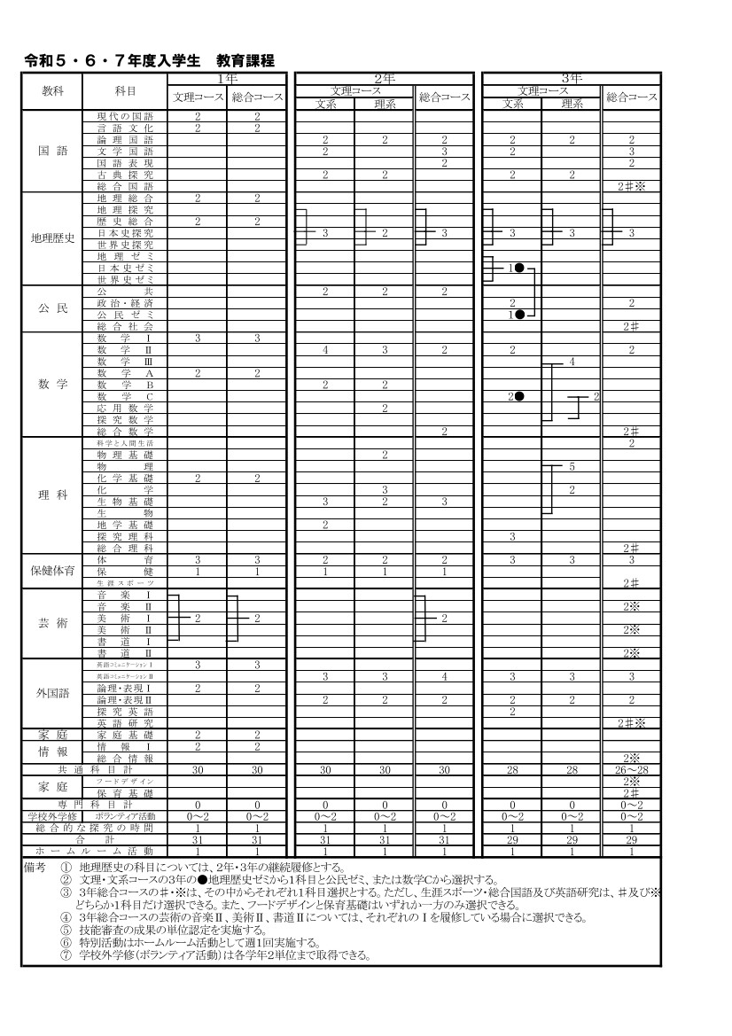 教育課程表（R５・６・７年度入学生 )