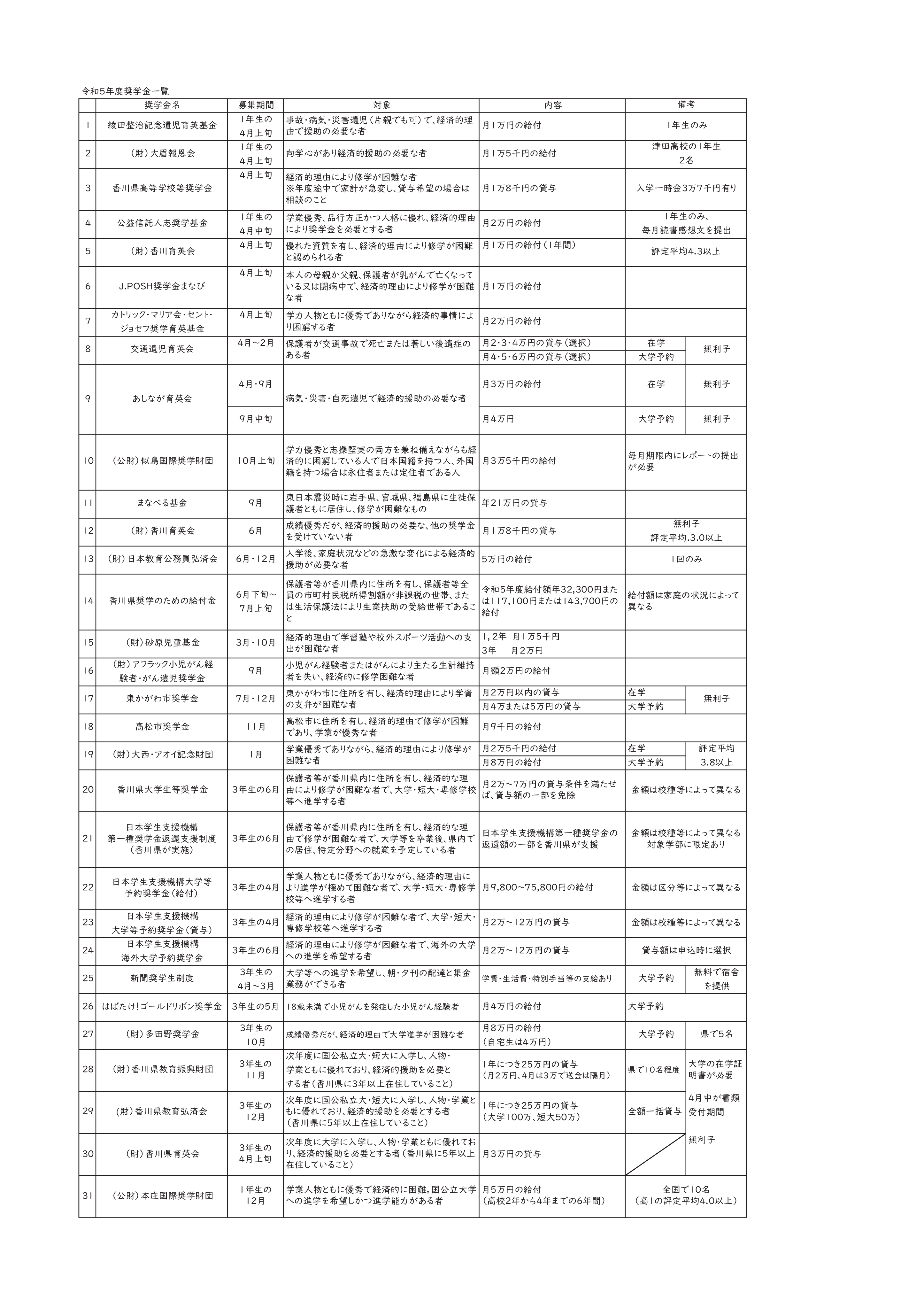 R５奨学金について