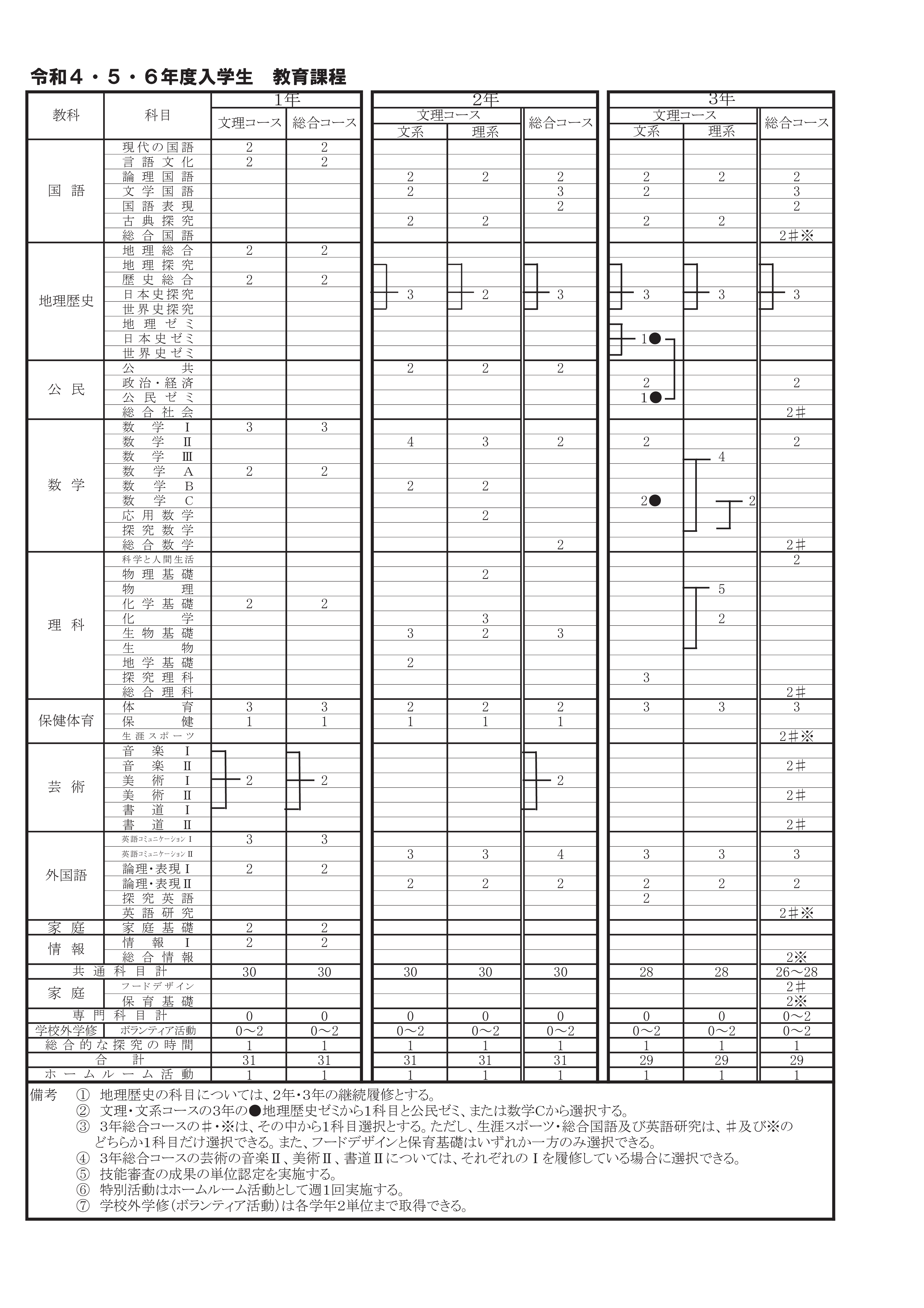 教育課程表（R4・5・6年度入学生 )