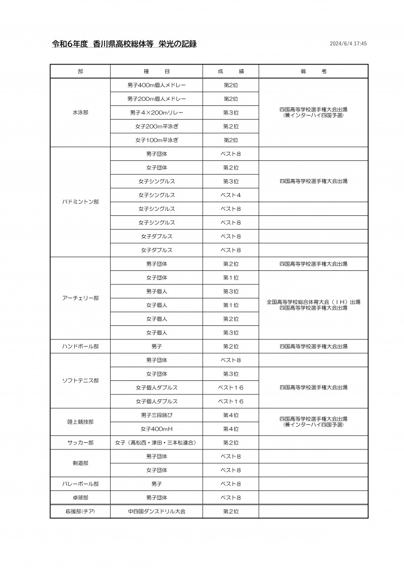 令和6年度　県総体結果一覧