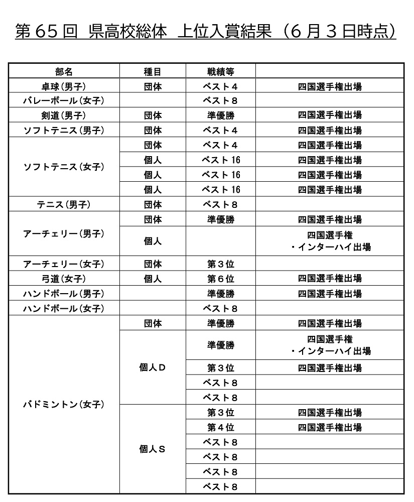 県総体結果一覧
