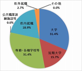 総合学科R2進路ｸﾞﾗﾌ.jpg